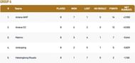 Malmo T10 League Group A Points Table